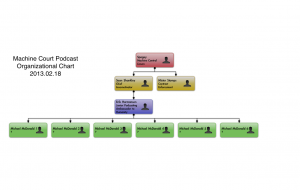 Org chart